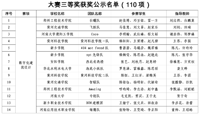 1668647669877345.jpg 大賽三等獎公示名單1.jpg