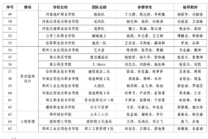 1668648224142860.jpg 大賽三等獎獲獎公示名單4.jpg